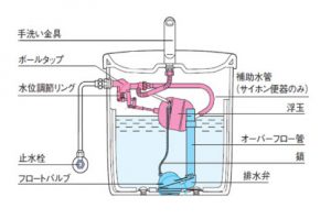 トイレタンクの仕組み