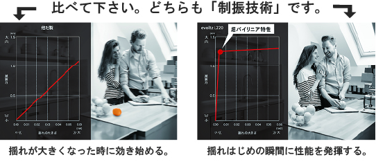 比べて下さい。どちらも「制振技術」です。